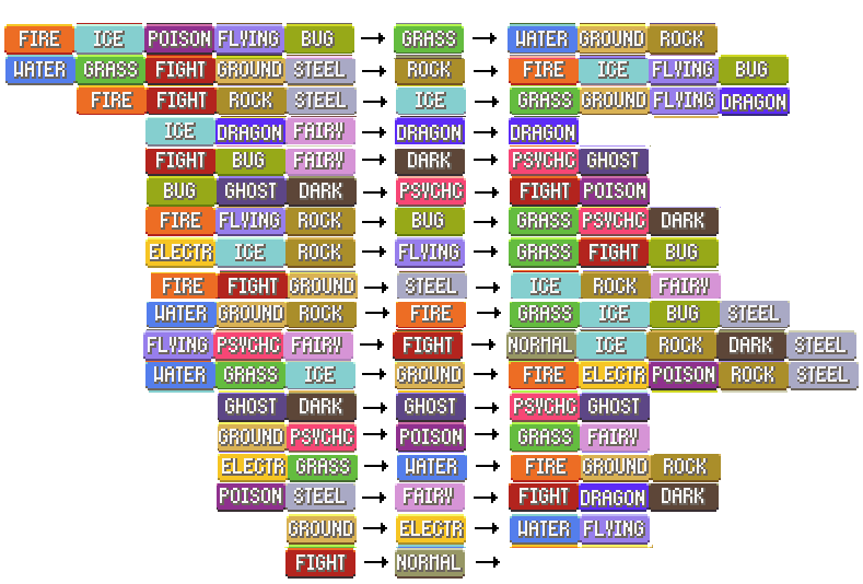 In tutti i titoli mainline di Pokémon, memorizzando o consultando la tabella di relazioni tra i tipi, i giocatori possono ottimizzare la propria strategia in base all'avversario.
